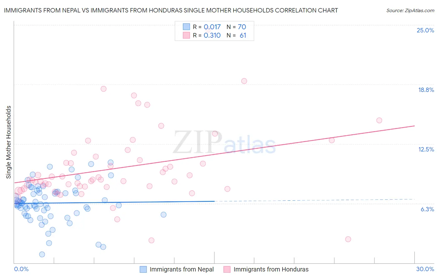 Immigrants from Nepal vs Immigrants from Honduras Single Mother Households
