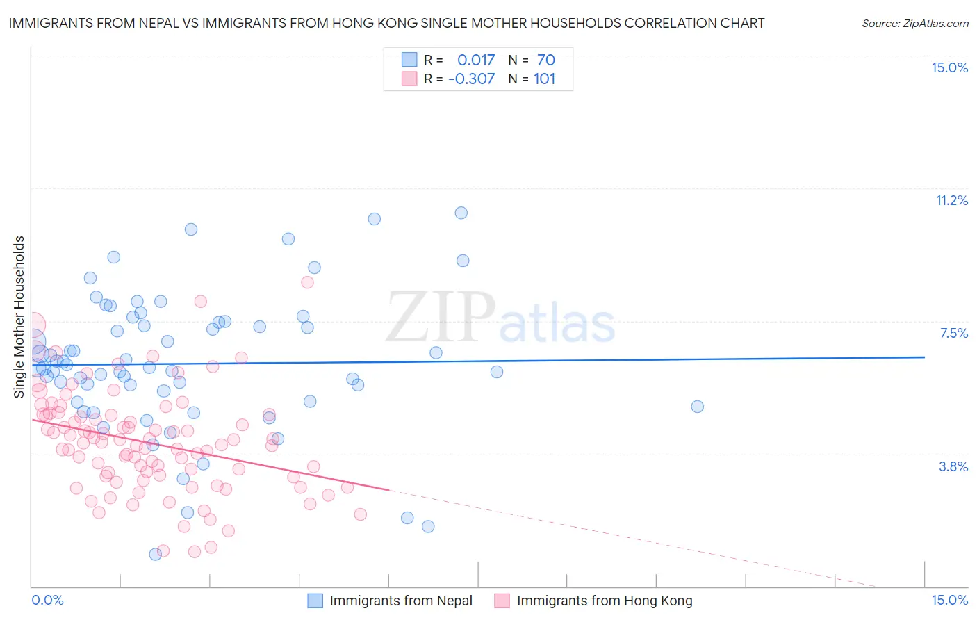Immigrants from Nepal vs Immigrants from Hong Kong Single Mother Households