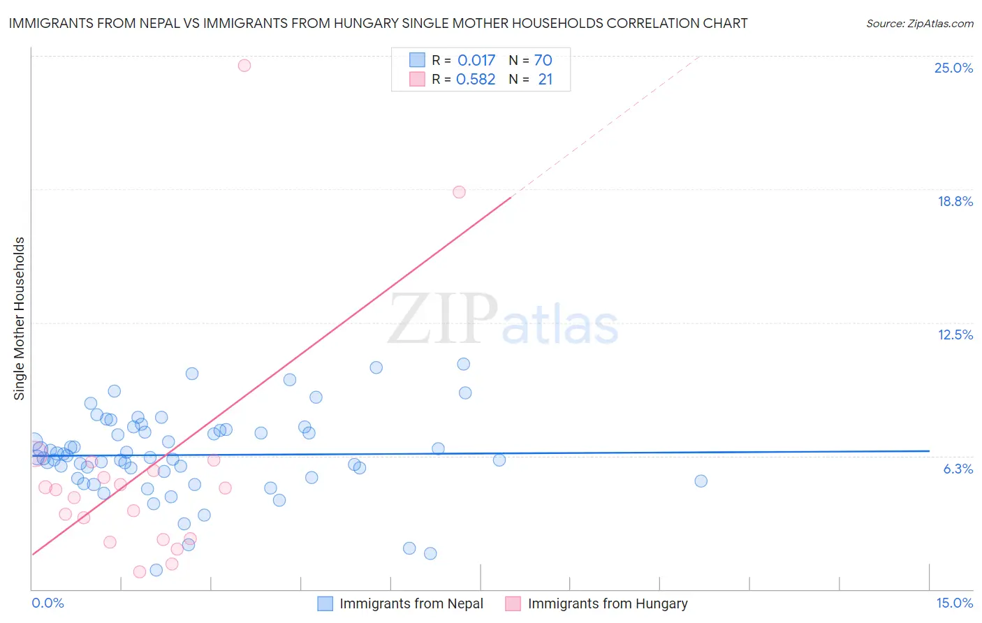 Immigrants from Nepal vs Immigrants from Hungary Single Mother Households