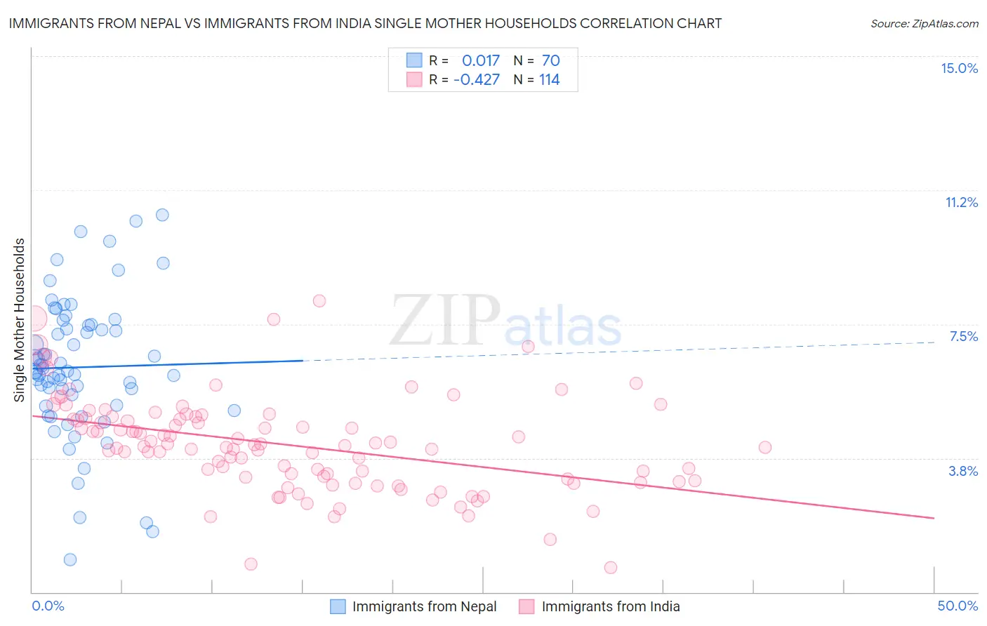 Immigrants from Nepal vs Immigrants from India Single Mother Households
