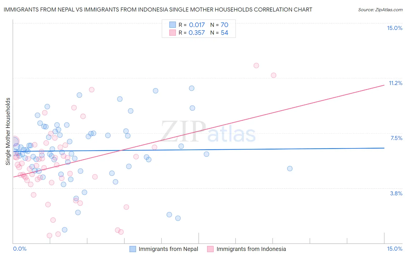 Immigrants from Nepal vs Immigrants from Indonesia Single Mother Households