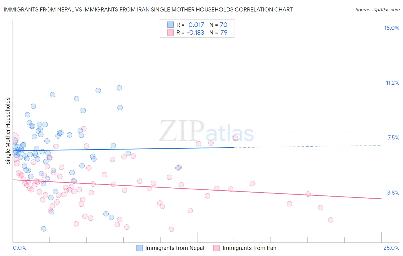 Immigrants from Nepal vs Immigrants from Iran Single Mother Households