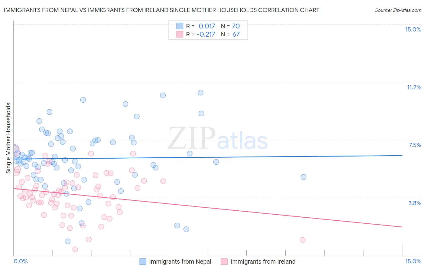 Immigrants from Nepal vs Immigrants from Ireland Single Mother Households