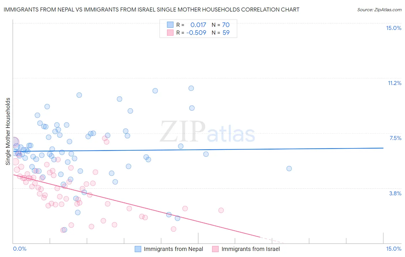 Immigrants from Nepal vs Immigrants from Israel Single Mother Households
