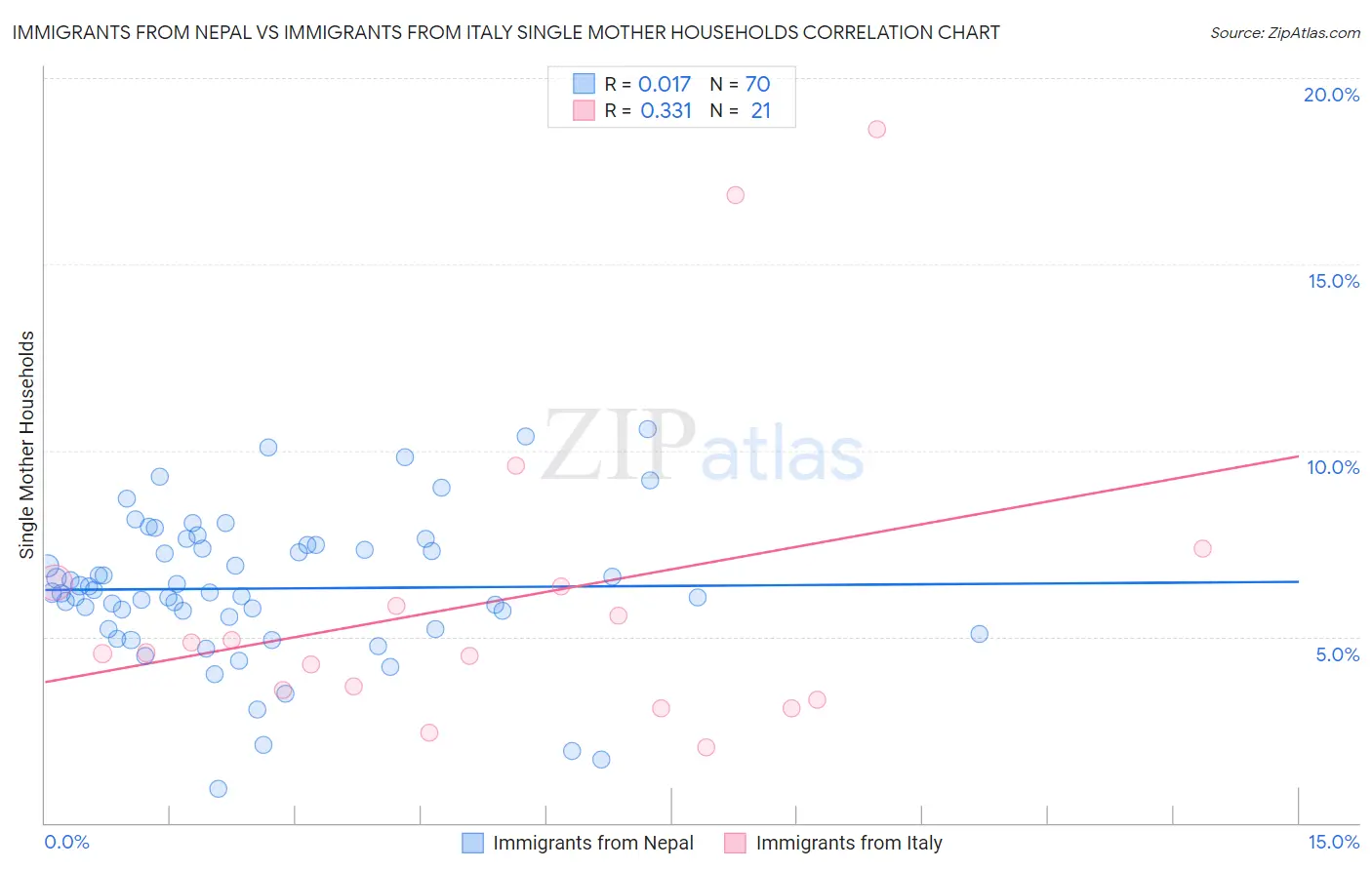 Immigrants from Nepal vs Immigrants from Italy Single Mother Households