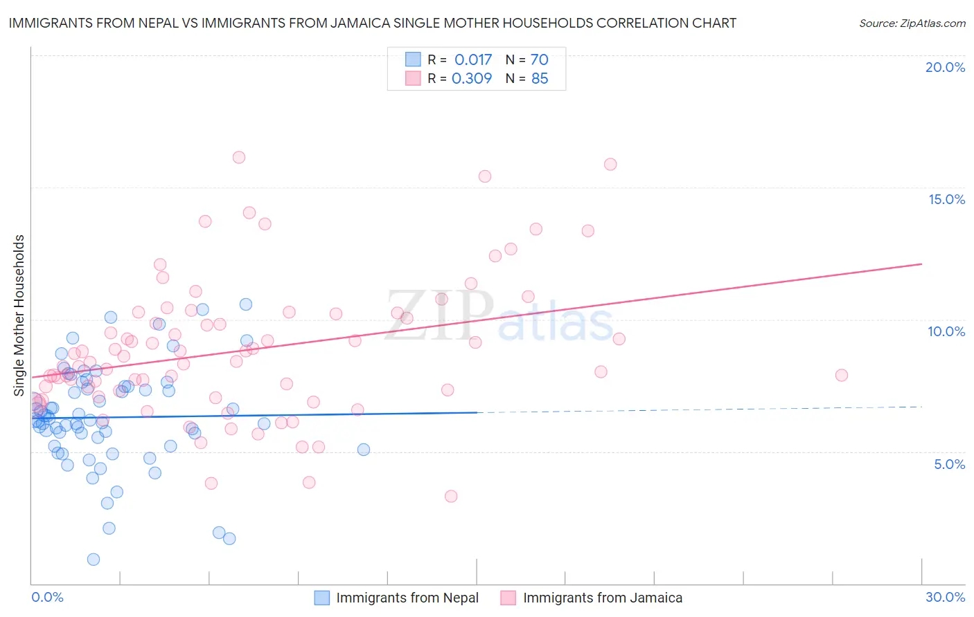 Immigrants from Nepal vs Immigrants from Jamaica Single Mother Households