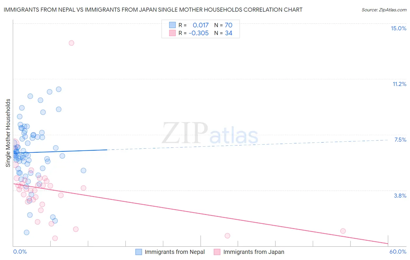 Immigrants from Nepal vs Immigrants from Japan Single Mother Households