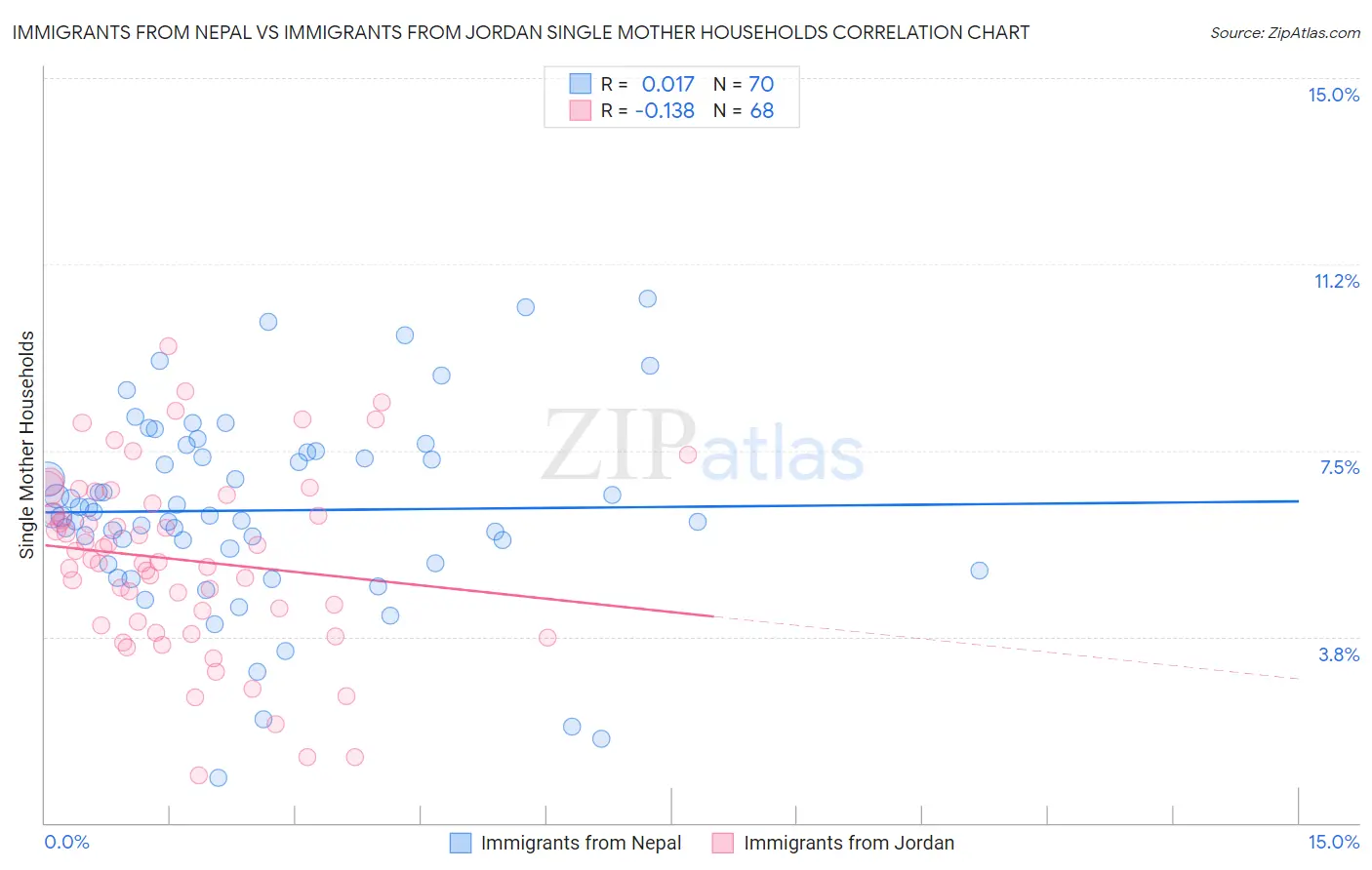 Immigrants from Nepal vs Immigrants from Jordan Single Mother Households