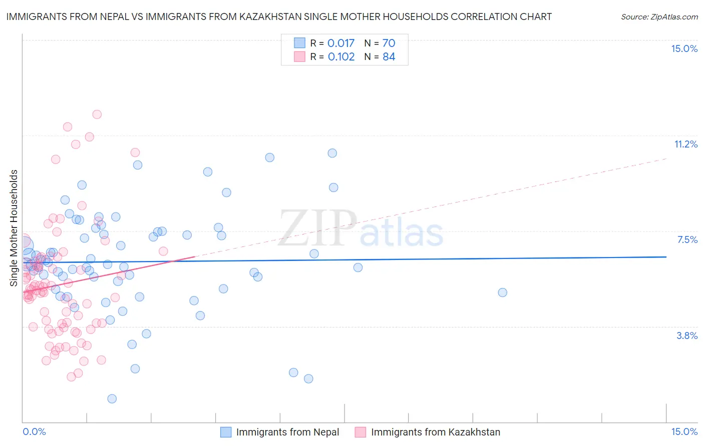 Immigrants from Nepal vs Immigrants from Kazakhstan Single Mother Households