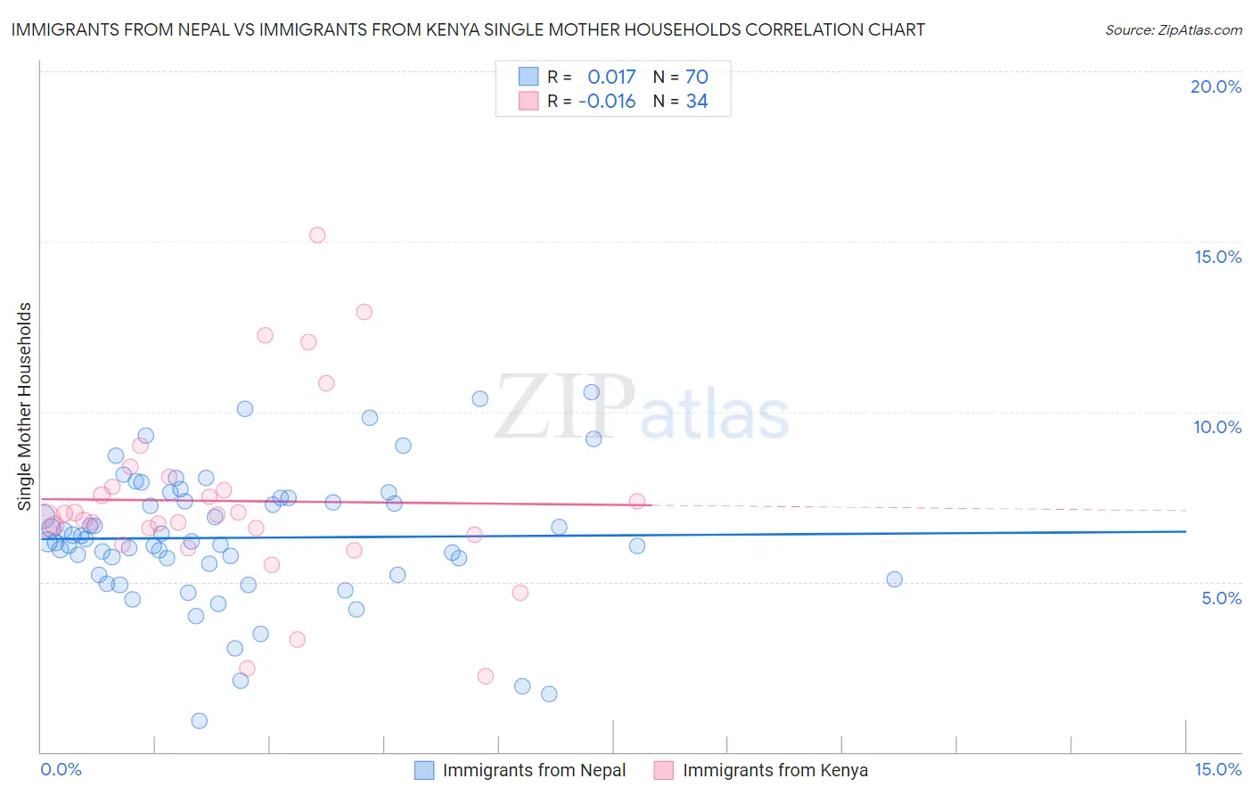 Immigrants from Nepal vs Immigrants from Kenya Single Mother Households