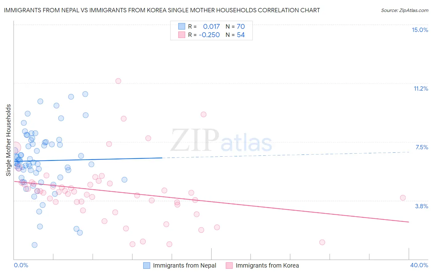 Immigrants from Nepal vs Immigrants from Korea Single Mother Households