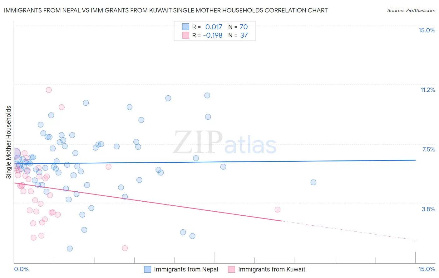 Immigrants from Nepal vs Immigrants from Kuwait Single Mother Households