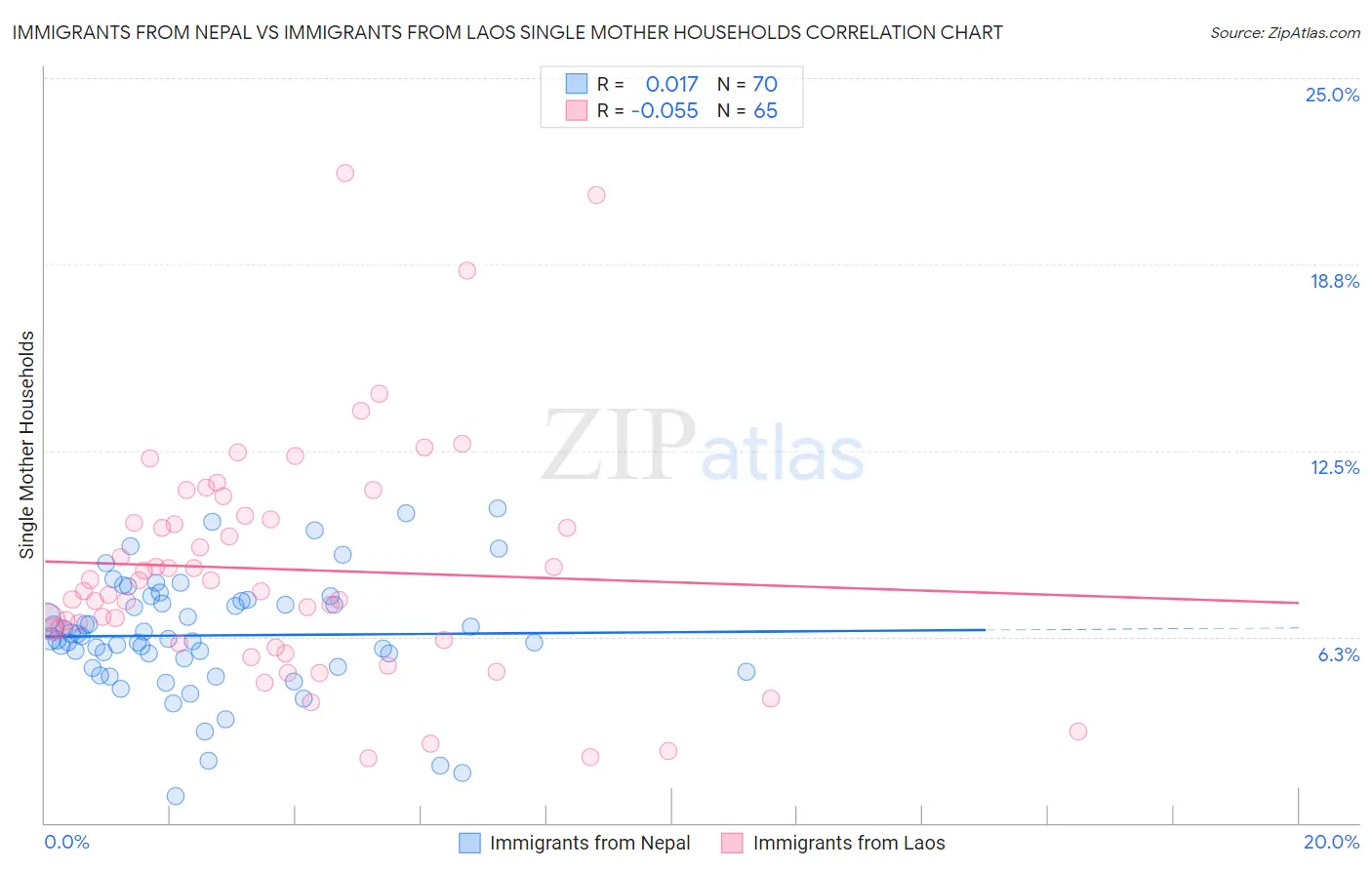 Immigrants from Nepal vs Immigrants from Laos Single Mother Households