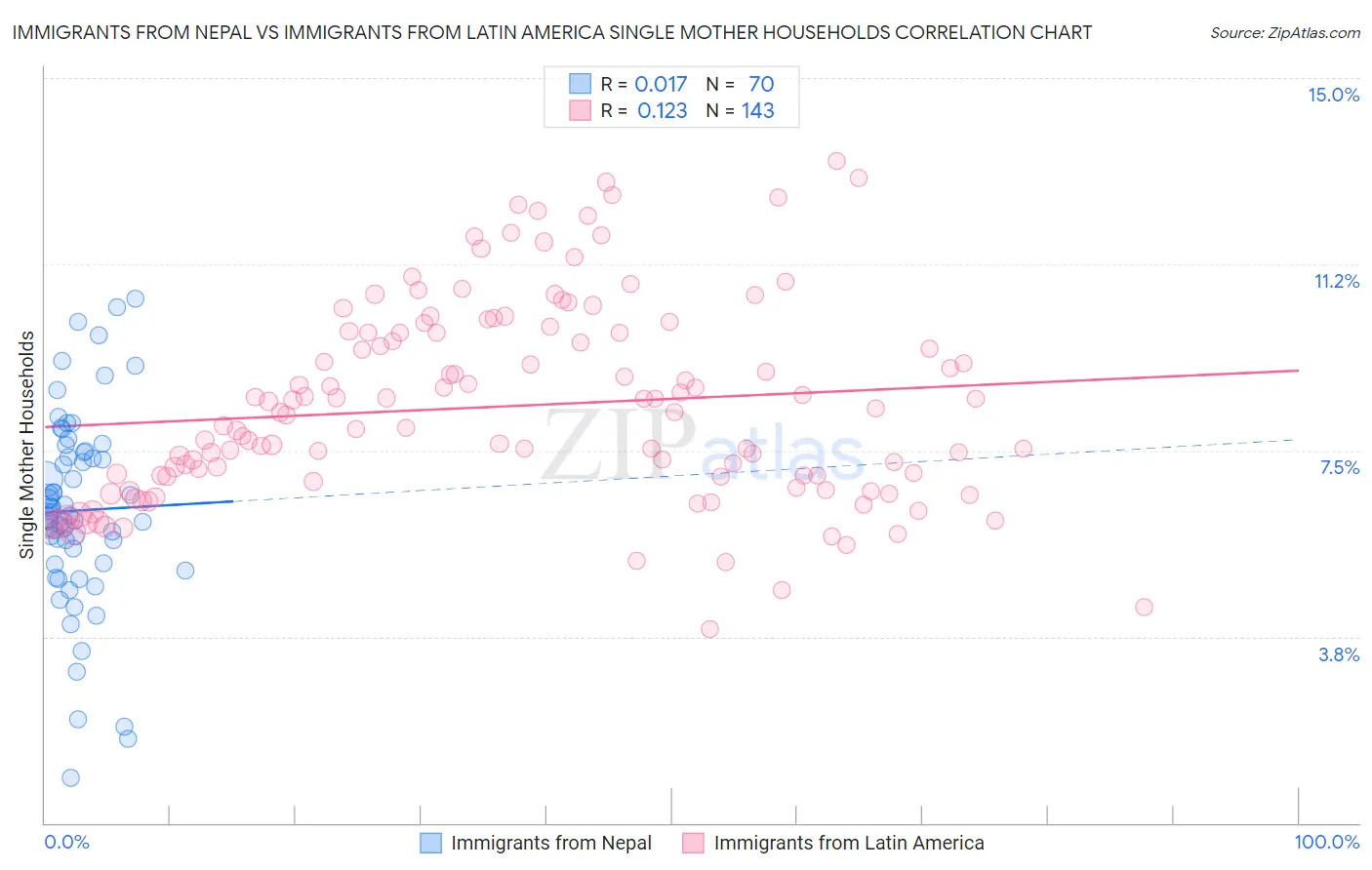 Immigrants from Nepal vs Immigrants from Latin America Single Mother Households