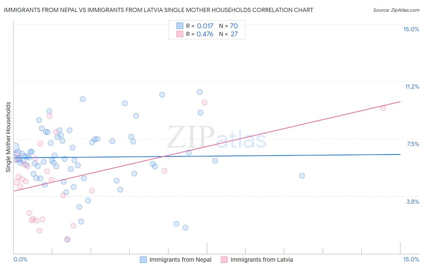 Immigrants from Nepal vs Immigrants from Latvia Single Mother Households