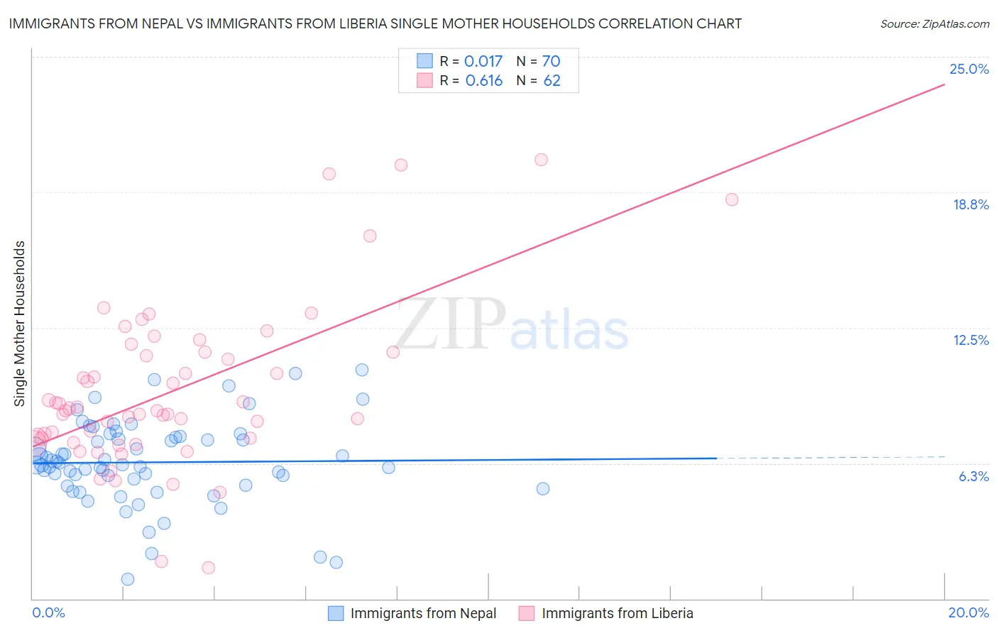 Immigrants from Nepal vs Immigrants from Liberia Single Mother Households