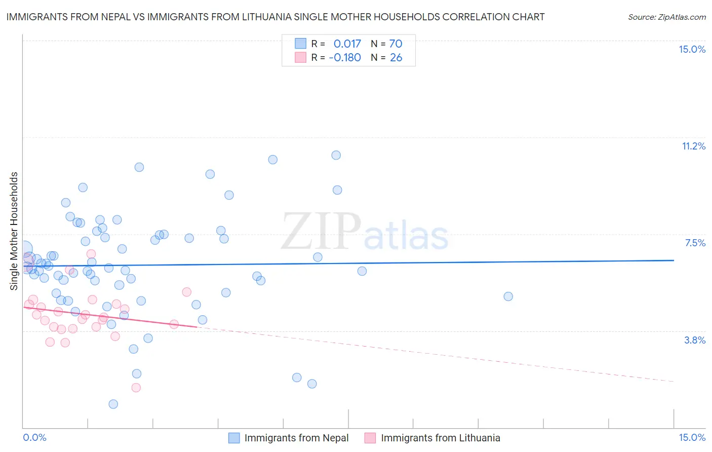 Immigrants from Nepal vs Immigrants from Lithuania Single Mother Households