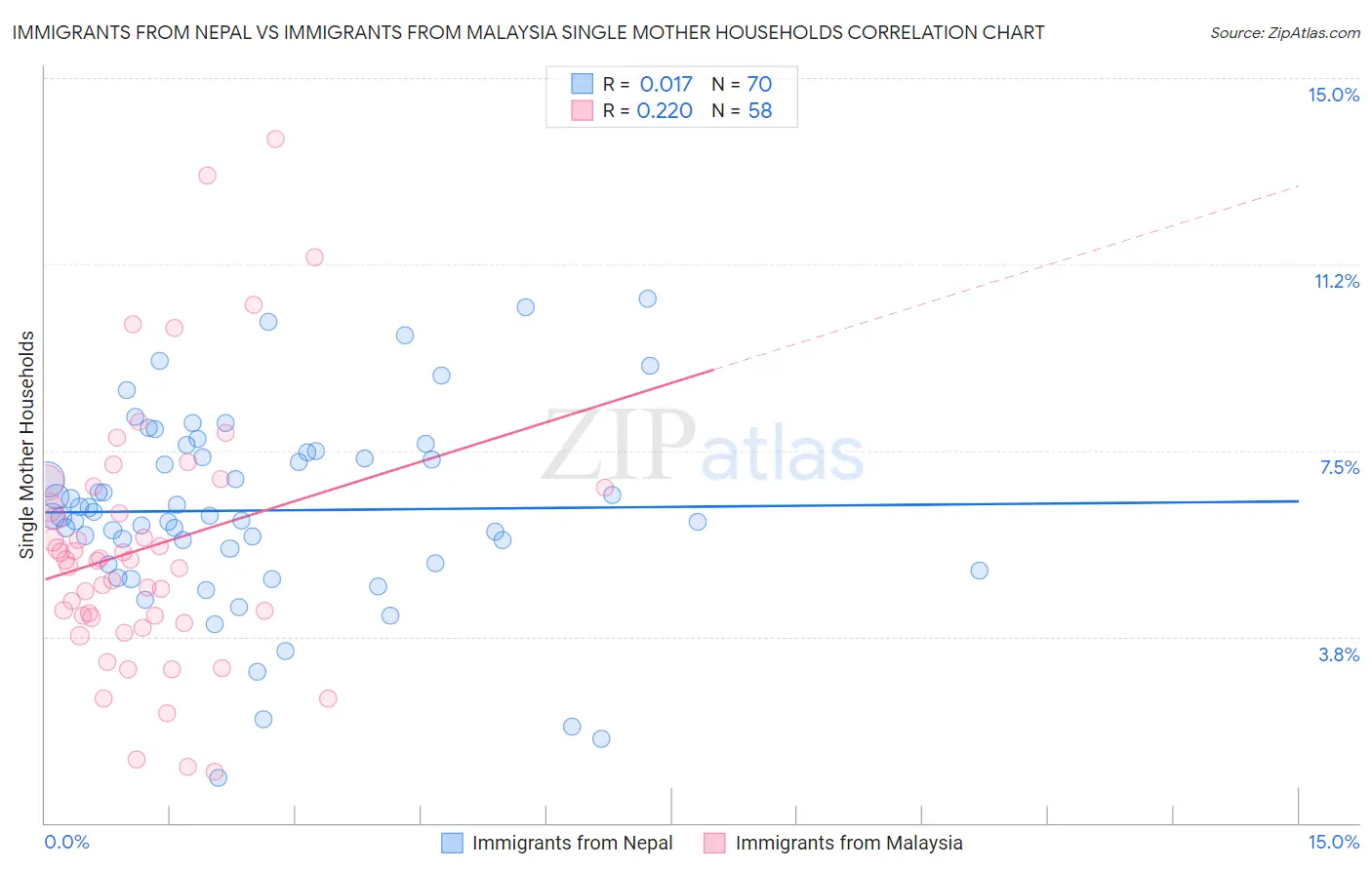 Immigrants from Nepal vs Immigrants from Malaysia Single Mother Households