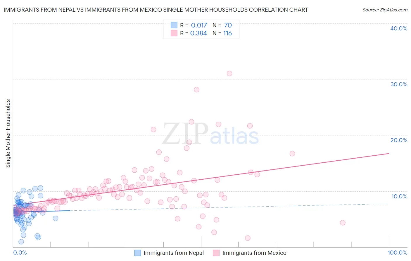 Immigrants from Nepal vs Immigrants from Mexico Single Mother Households