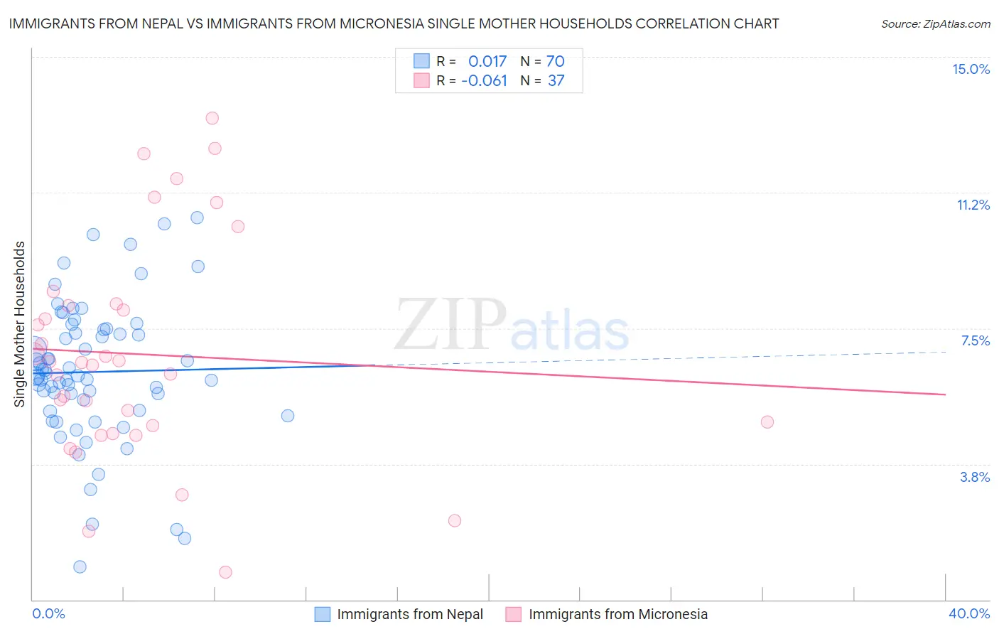 Immigrants from Nepal vs Immigrants from Micronesia Single Mother Households