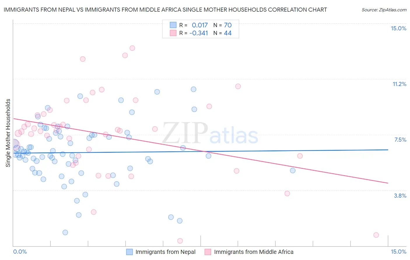 Immigrants from Nepal vs Immigrants from Middle Africa Single Mother Households