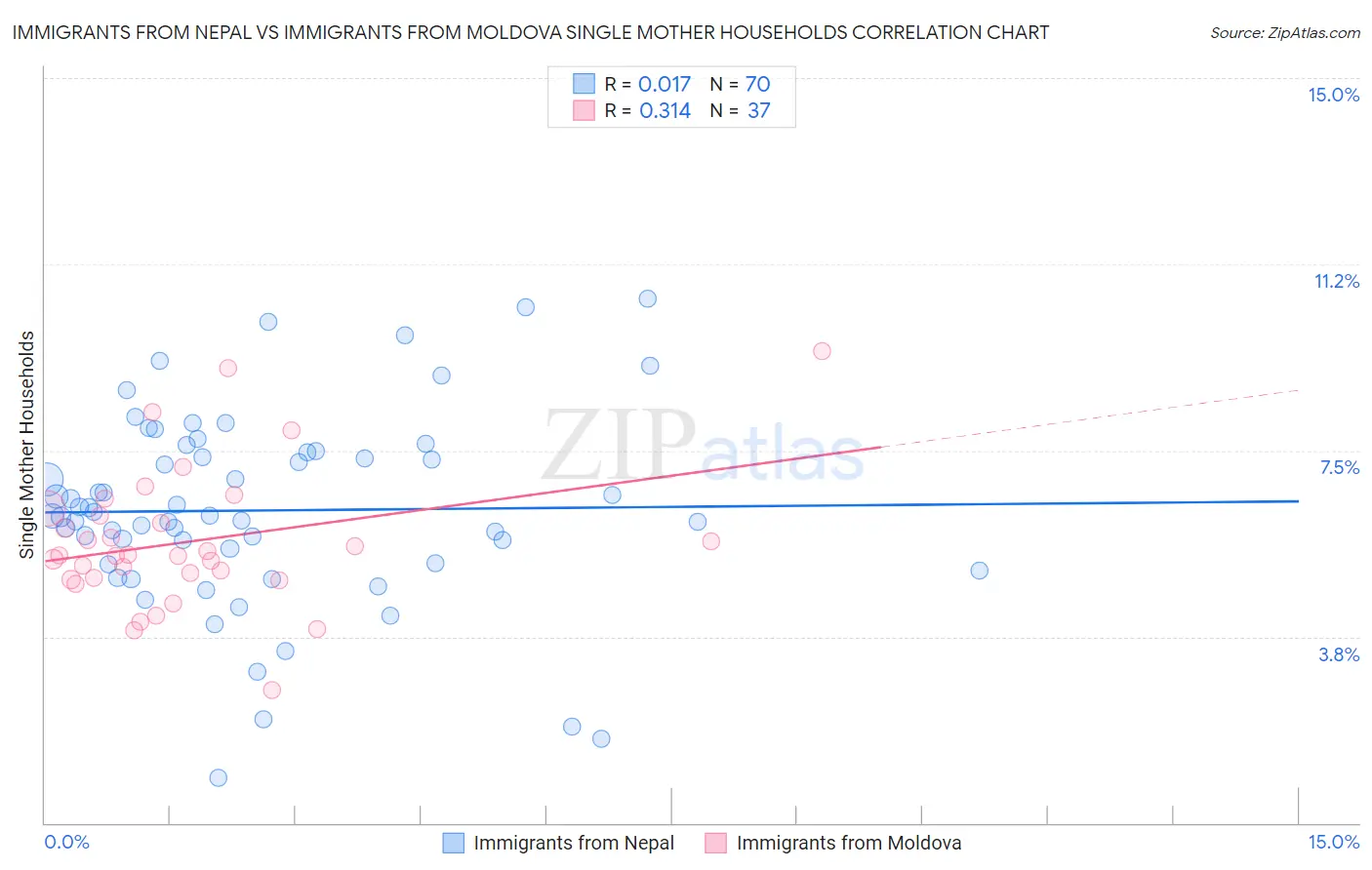 Immigrants from Nepal vs Immigrants from Moldova Single Mother Households