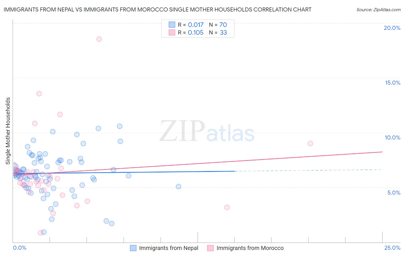 Immigrants from Nepal vs Immigrants from Morocco Single Mother Households