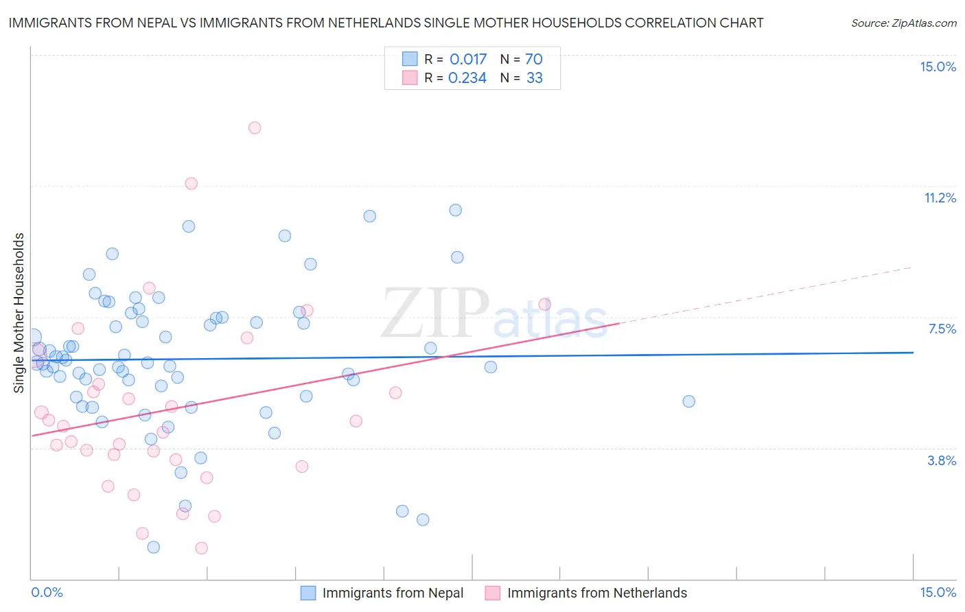 Immigrants from Nepal vs Immigrants from Netherlands Single Mother Households