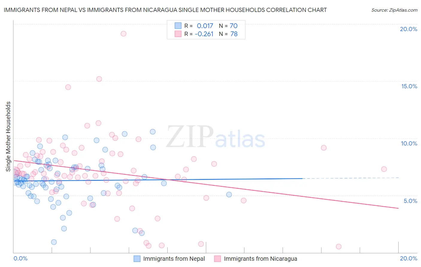 Immigrants from Nepal vs Immigrants from Nicaragua Single Mother Households