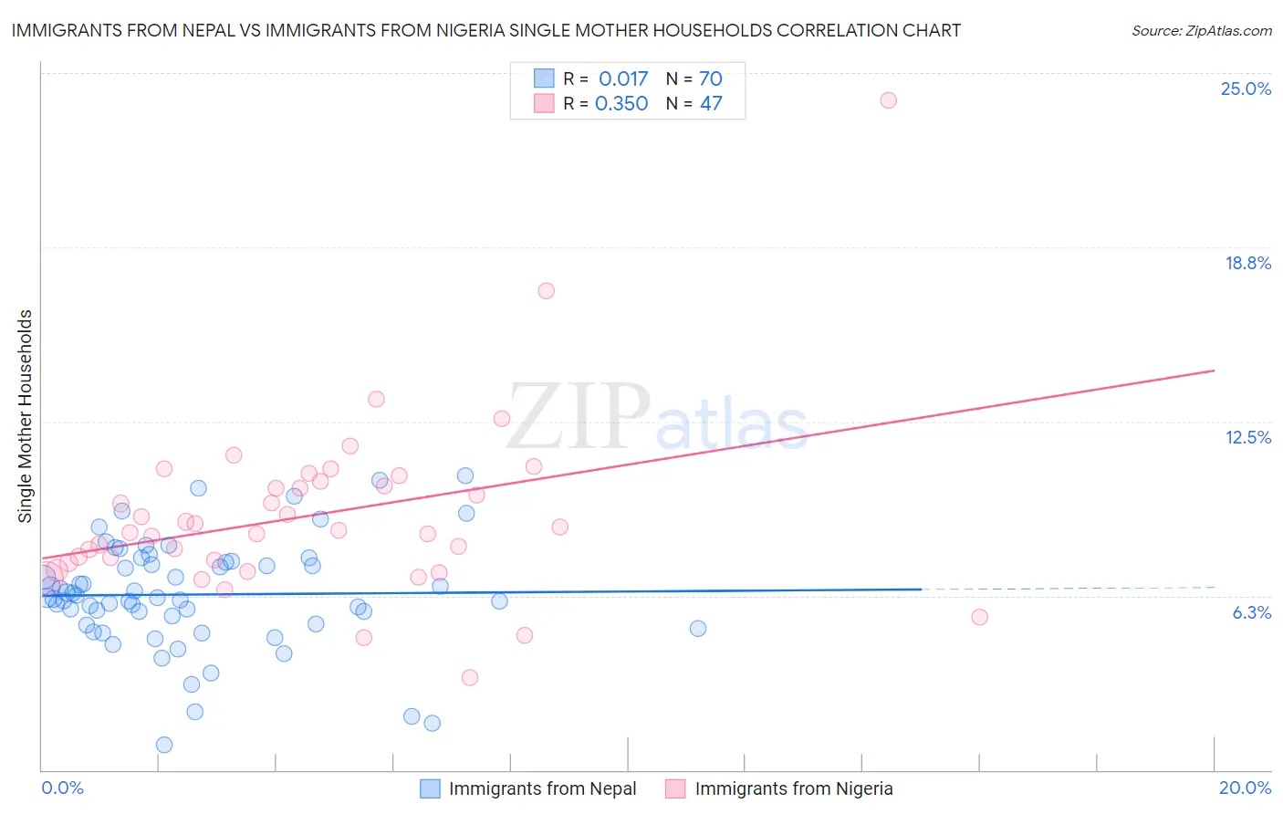 Immigrants from Nepal vs Immigrants from Nigeria Single Mother Households