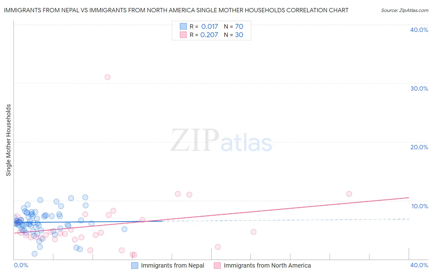 Immigrants from Nepal vs Immigrants from North America Single Mother Households