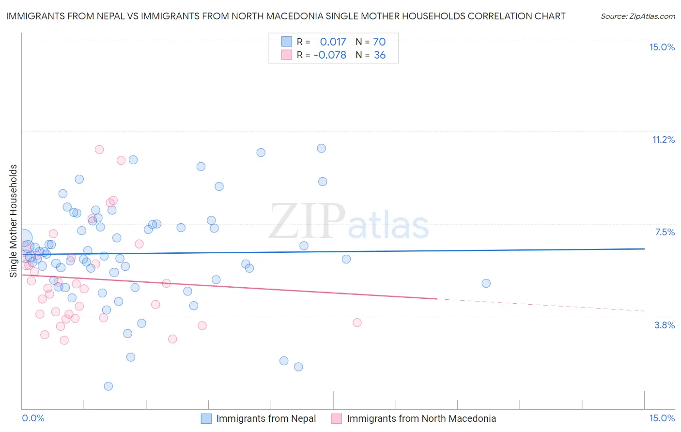 Immigrants from Nepal vs Immigrants from North Macedonia Single Mother Households