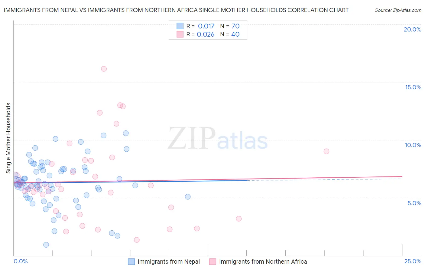 Immigrants from Nepal vs Immigrants from Northern Africa Single Mother Households