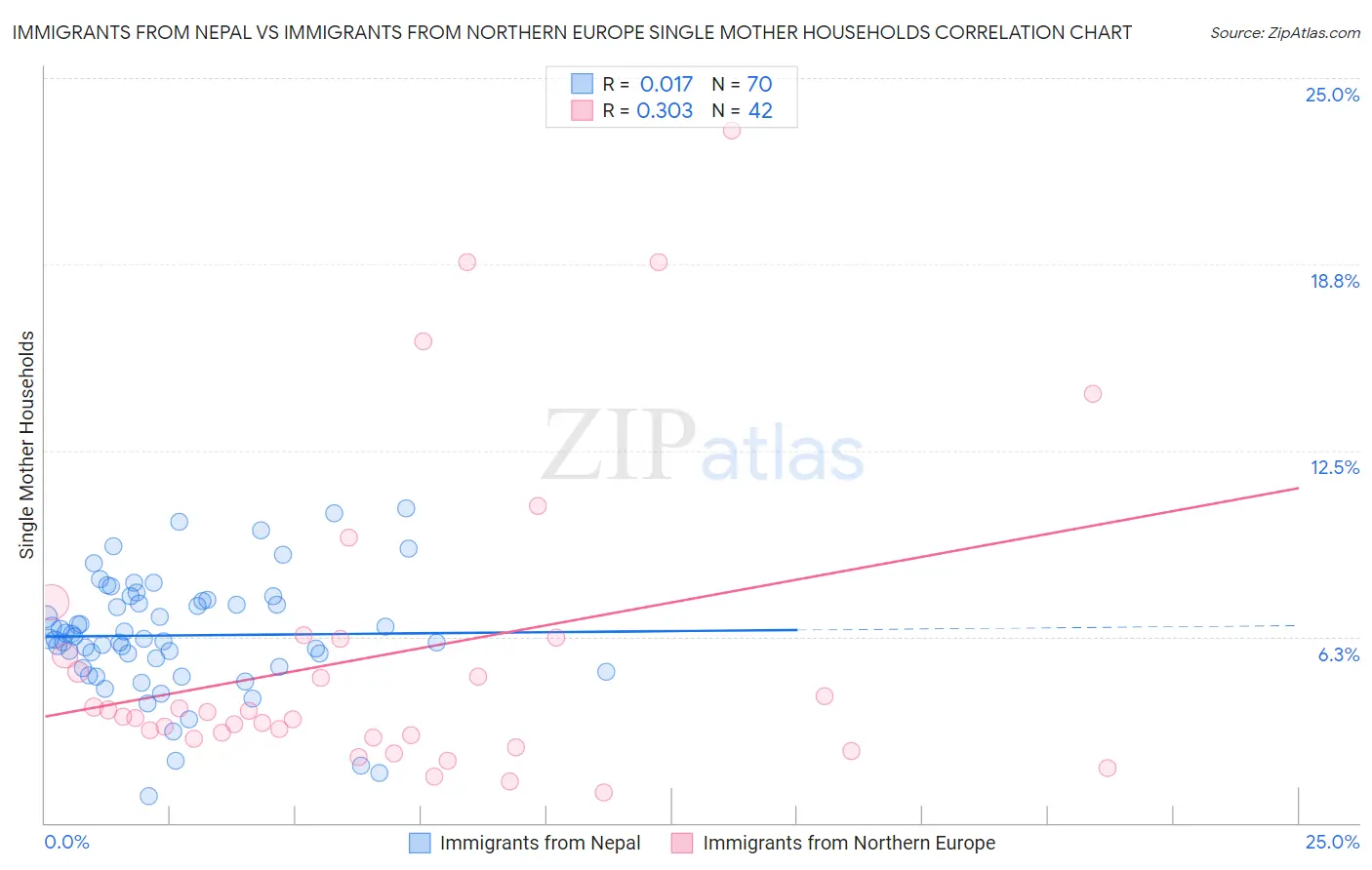 Immigrants from Nepal vs Immigrants from Northern Europe Single Mother Households