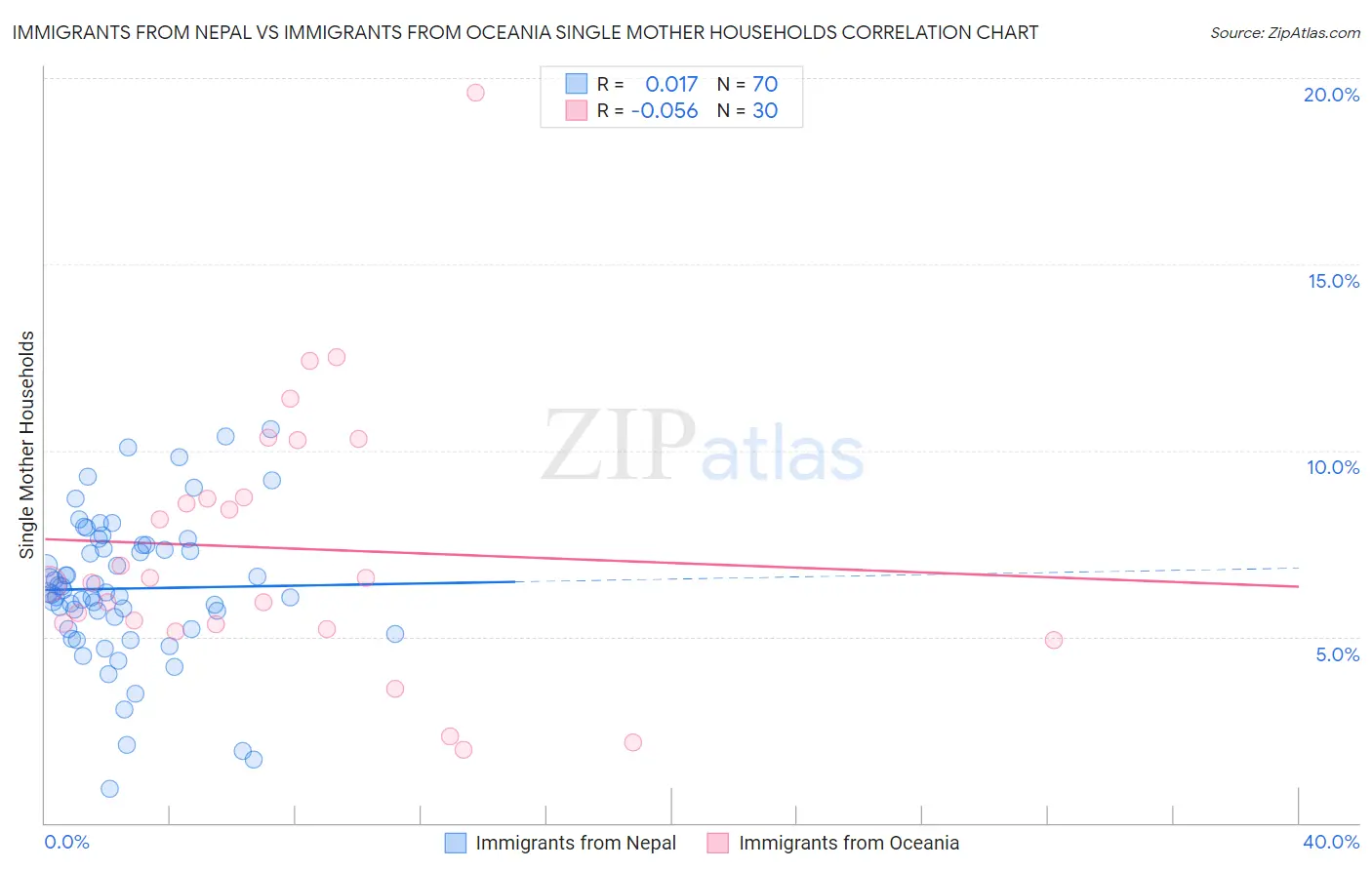 Immigrants from Nepal vs Immigrants from Oceania Single Mother Households