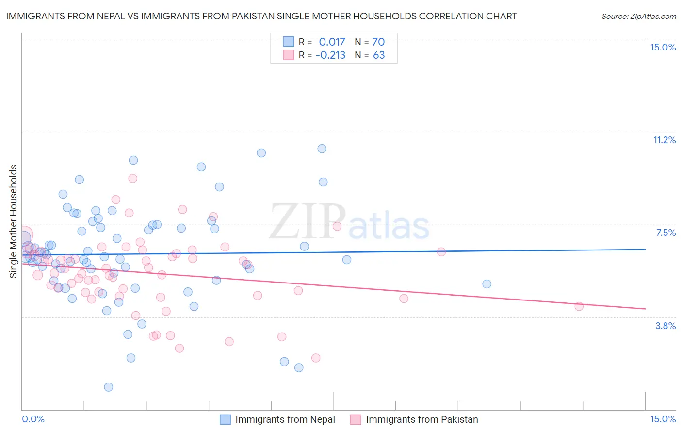 Immigrants from Nepal vs Immigrants from Pakistan Single Mother Households