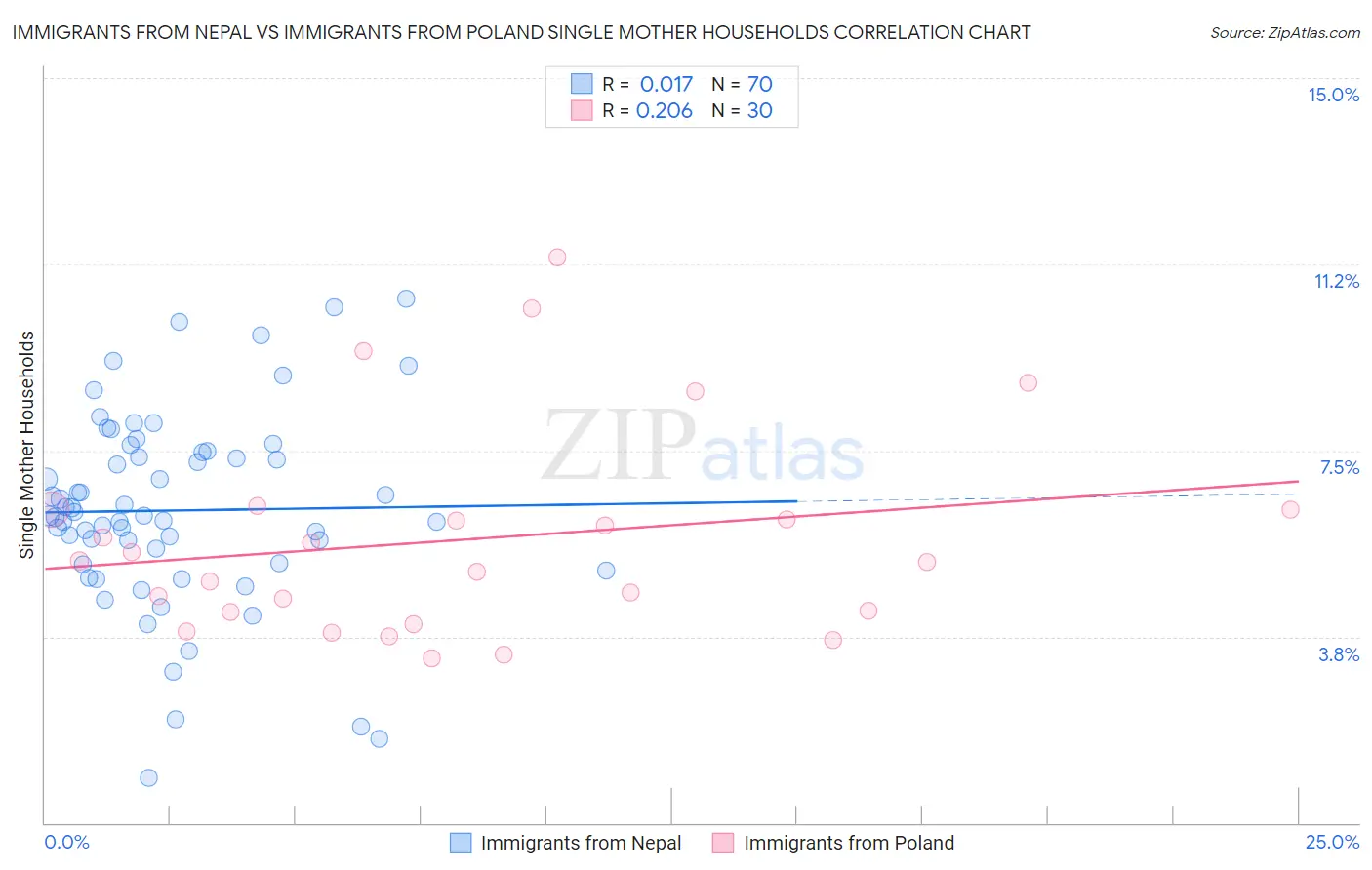 Immigrants from Nepal vs Immigrants from Poland Single Mother Households