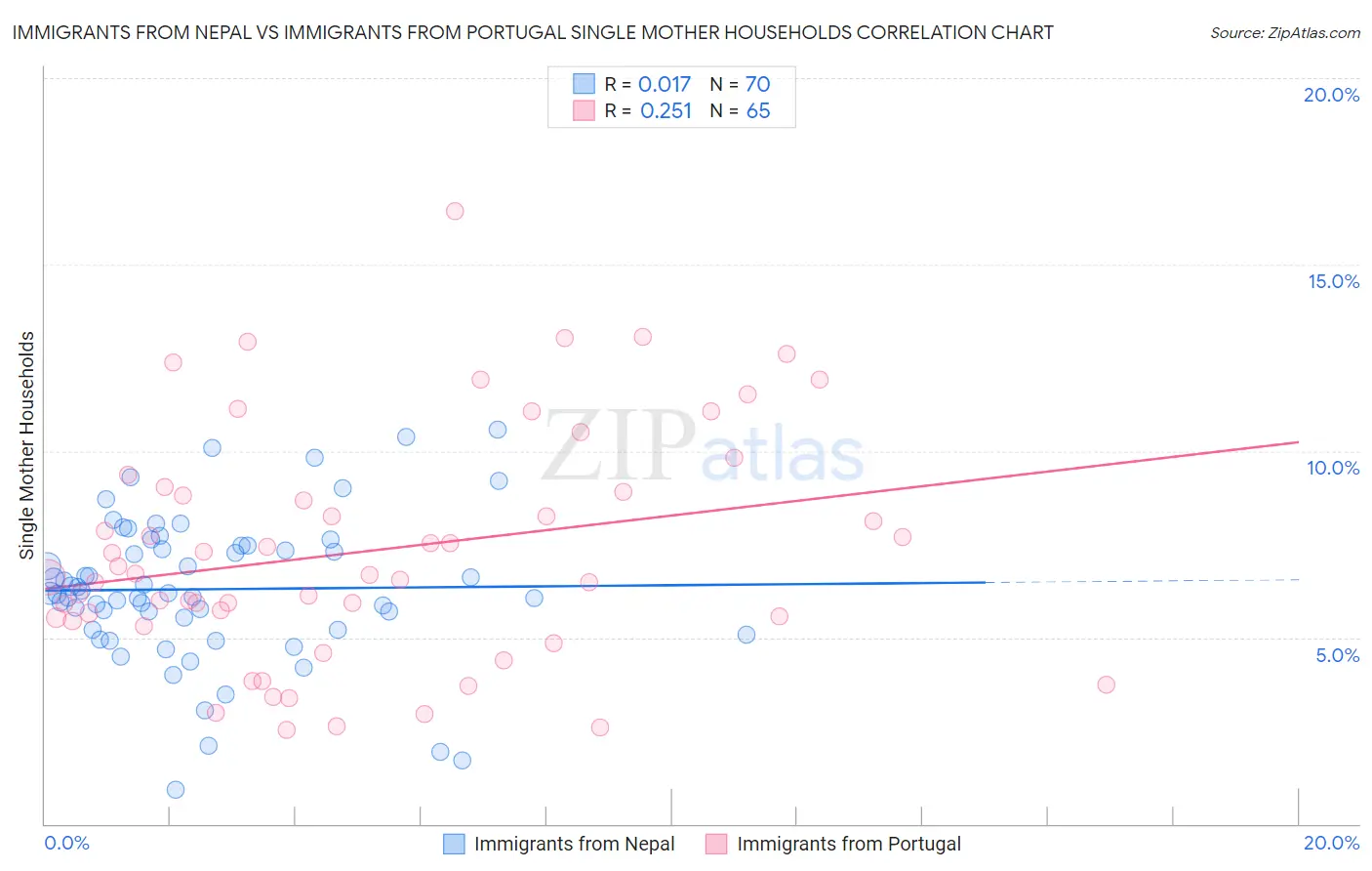 Immigrants from Nepal vs Immigrants from Portugal Single Mother Households