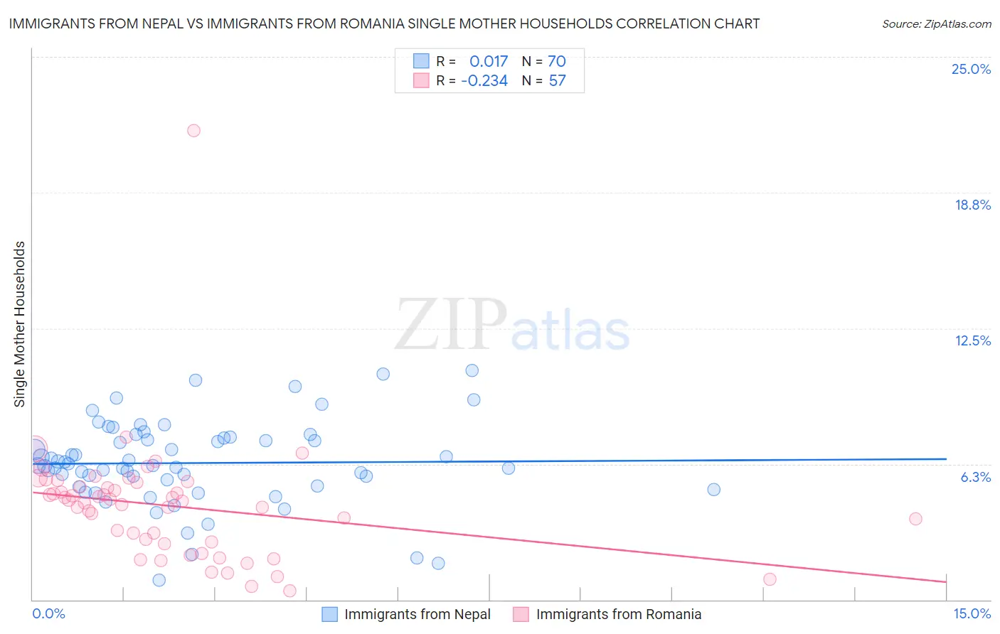 Immigrants from Nepal vs Immigrants from Romania Single Mother Households