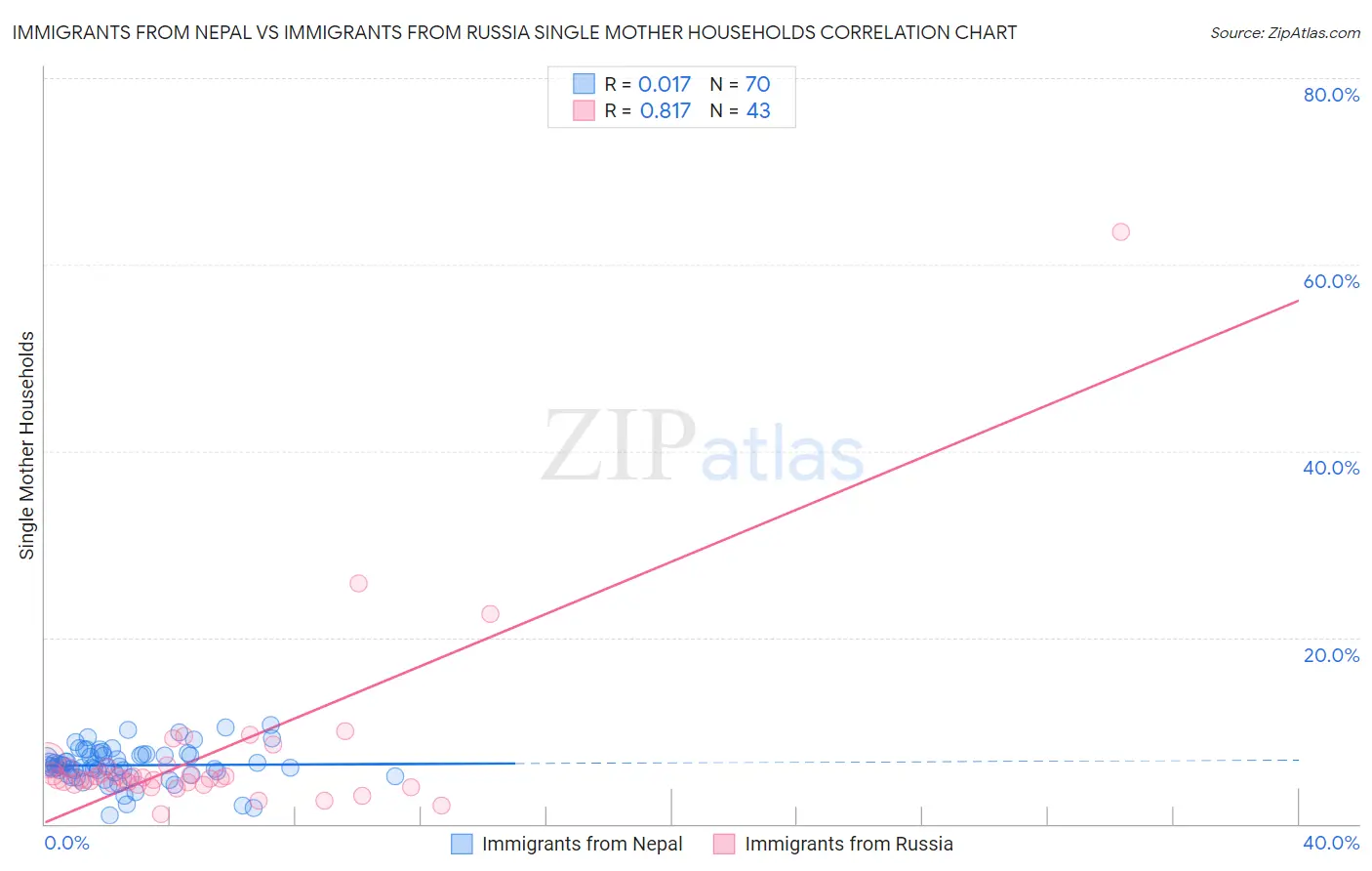 Immigrants from Nepal vs Immigrants from Russia Single Mother Households