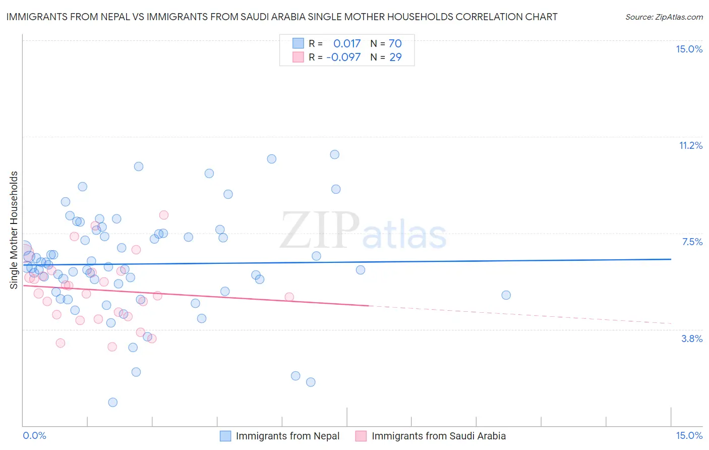 Immigrants from Nepal vs Immigrants from Saudi Arabia Single Mother Households