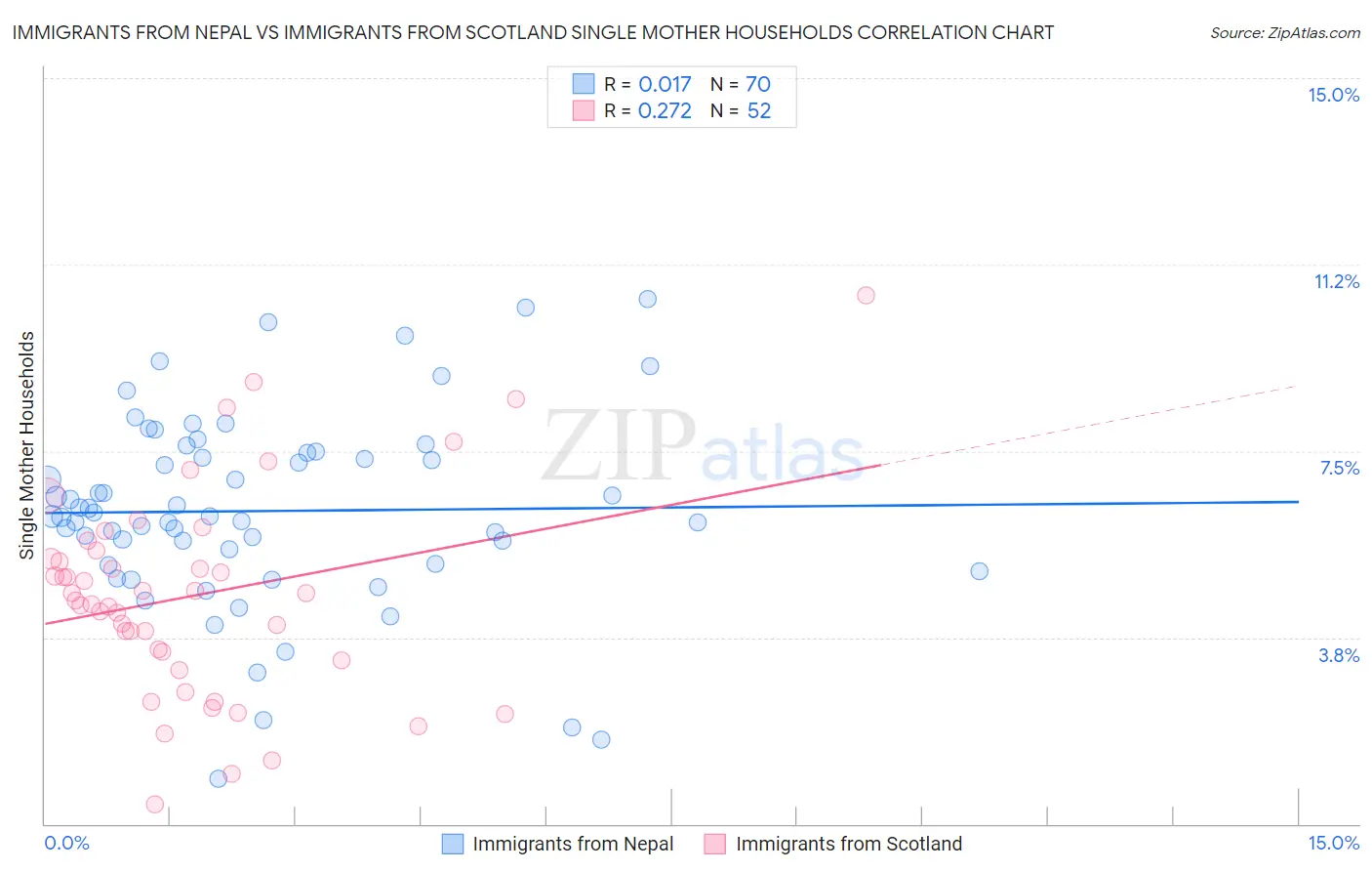 Immigrants from Nepal vs Immigrants from Scotland Single Mother Households