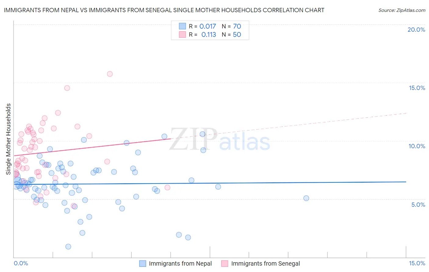 Immigrants from Nepal vs Immigrants from Senegal Single Mother Households