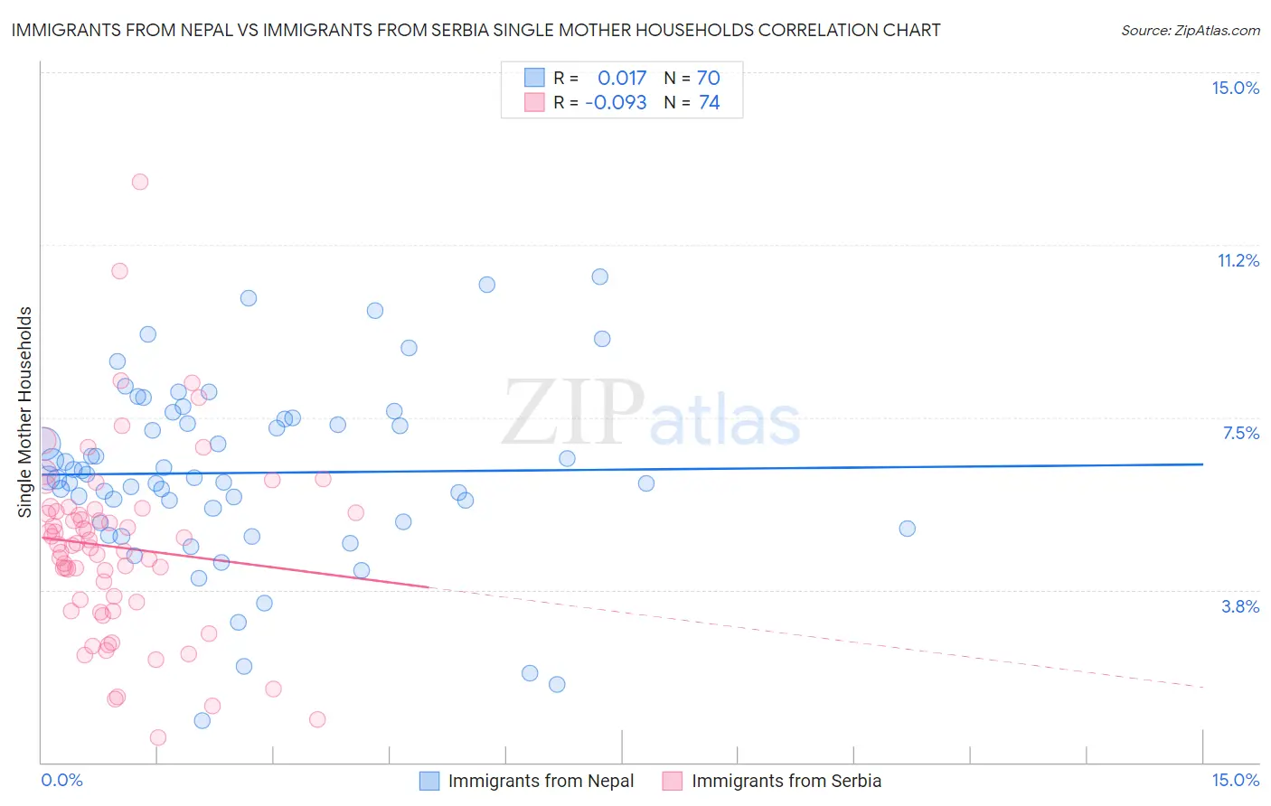 Immigrants from Nepal vs Immigrants from Serbia Single Mother Households