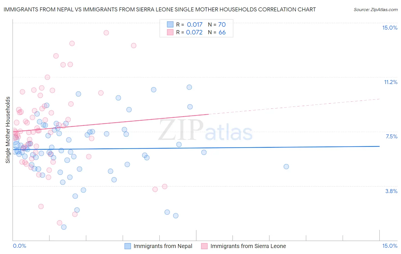 Immigrants from Nepal vs Immigrants from Sierra Leone Single Mother Households