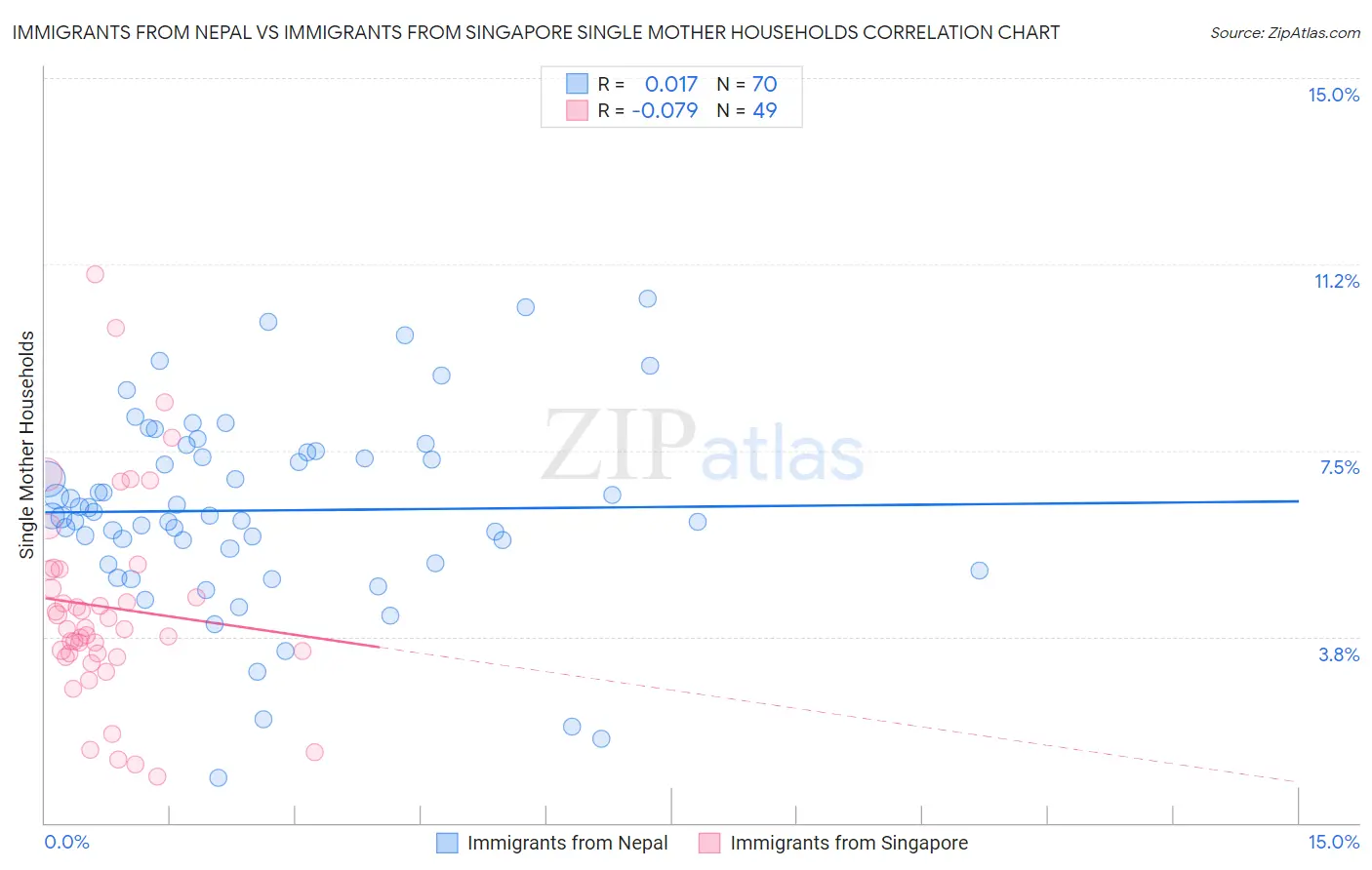 Immigrants from Nepal vs Immigrants from Singapore Single Mother Households