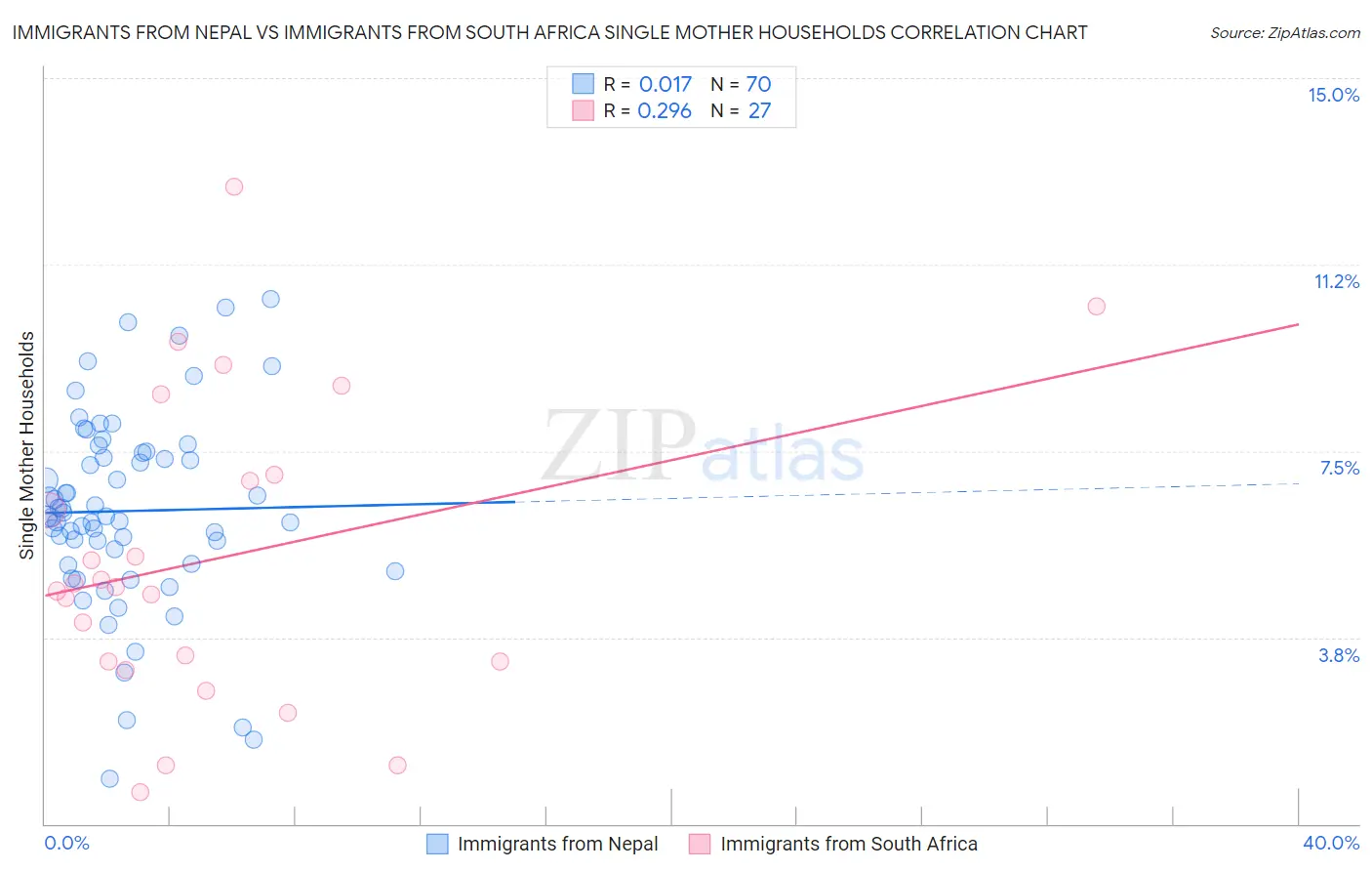 Immigrants from Nepal vs Immigrants from South Africa Single Mother Households