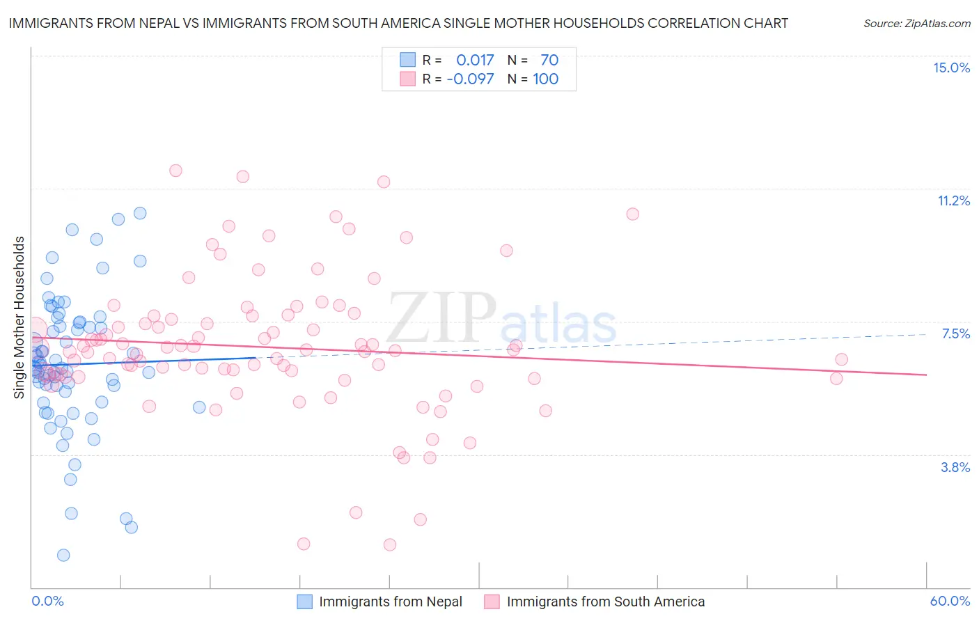 Immigrants from Nepal vs Immigrants from South America Single Mother Households