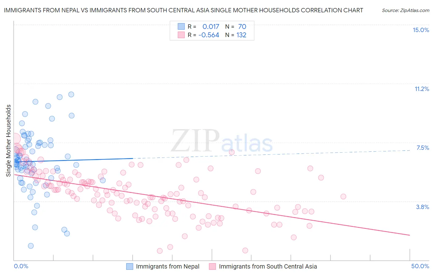 Immigrants from Nepal vs Immigrants from South Central Asia Single Mother Households