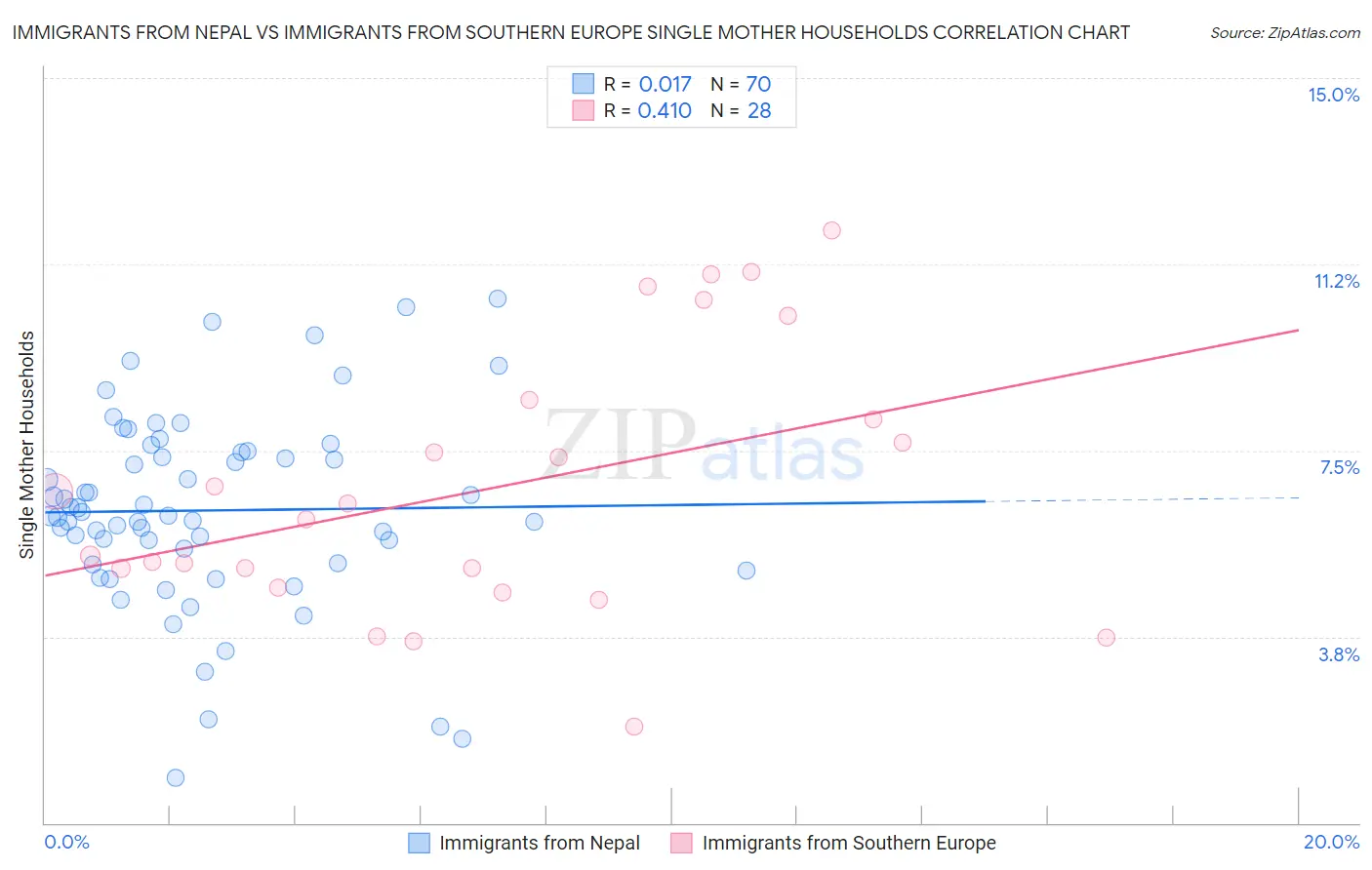 Immigrants from Nepal vs Immigrants from Southern Europe Single Mother Households